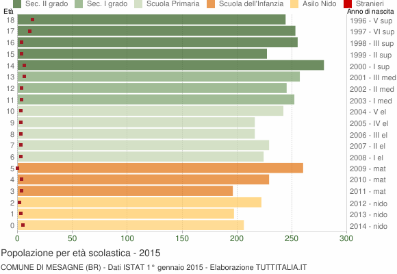 Grafico Popolazione in età scolastica - Mesagne 2015