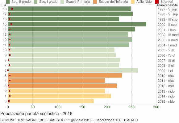 Grafico Popolazione in età scolastica - Mesagne 2016