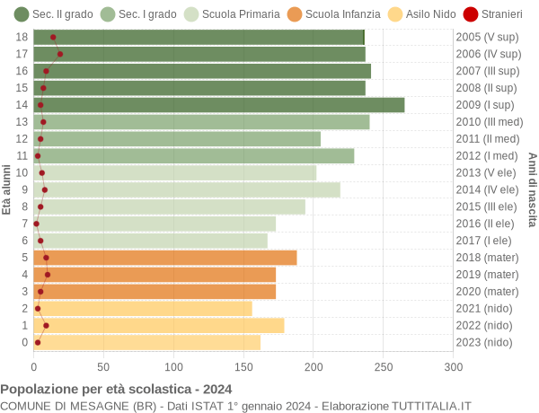 Grafico Popolazione in età scolastica - Mesagne 2024