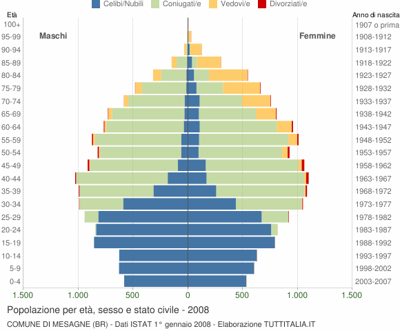Grafico Popolazione per età, sesso e stato civile Comune di Mesagne (BR)