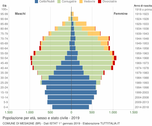 Grafico Popolazione per età, sesso e stato civile Comune di Mesagne (BR)