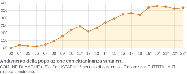 Andamento popolazione stranieri Comune di Maglie (LE)