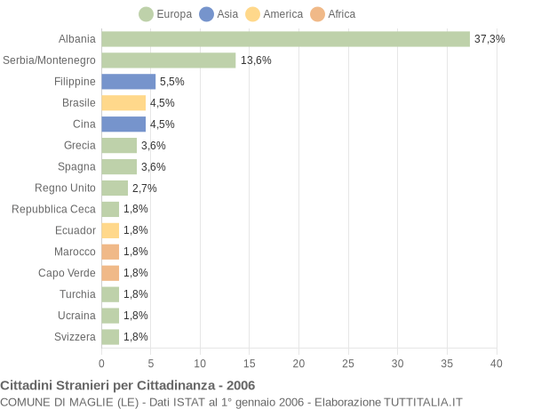 Grafico cittadinanza stranieri - Maglie 2006