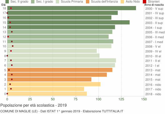Grafico Popolazione in età scolastica - Maglie 2019