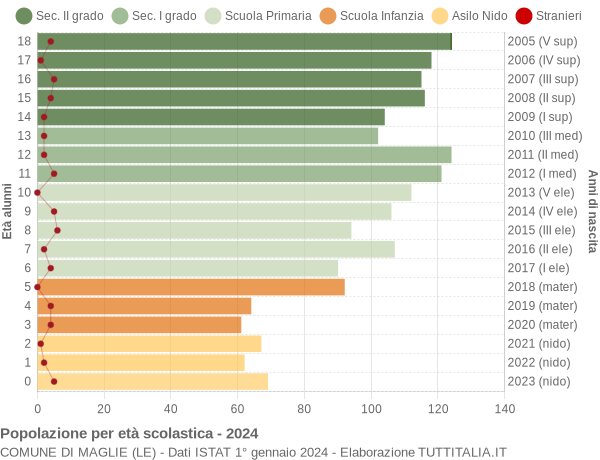 Grafico Popolazione in età scolastica - Maglie 2024