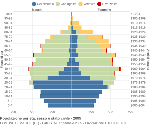 Grafico Popolazione per età, sesso e stato civile Comune di Maglie (LE)