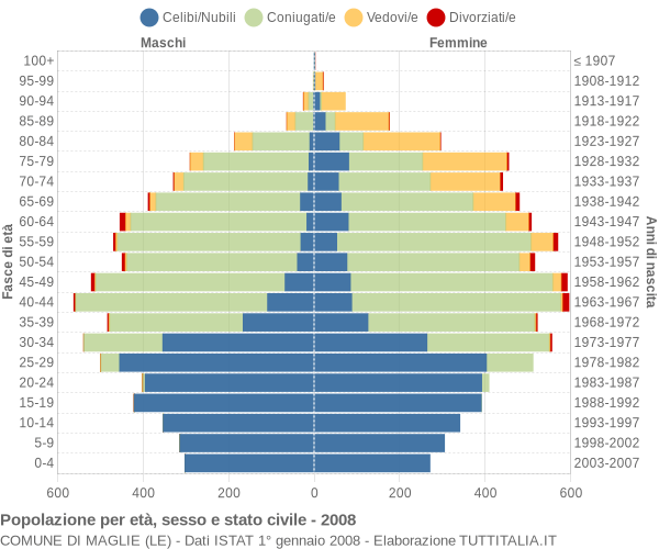 Grafico Popolazione per età, sesso e stato civile Comune di Maglie (LE)