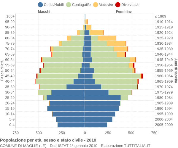 Grafico Popolazione per età, sesso e stato civile Comune di Maglie (LE)