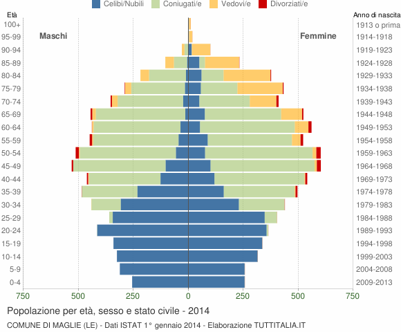 Grafico Popolazione per età, sesso e stato civile Comune di Maglie (LE)