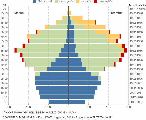Grafico Popolazione per età, sesso e stato civile Comune di Maglie (LE)