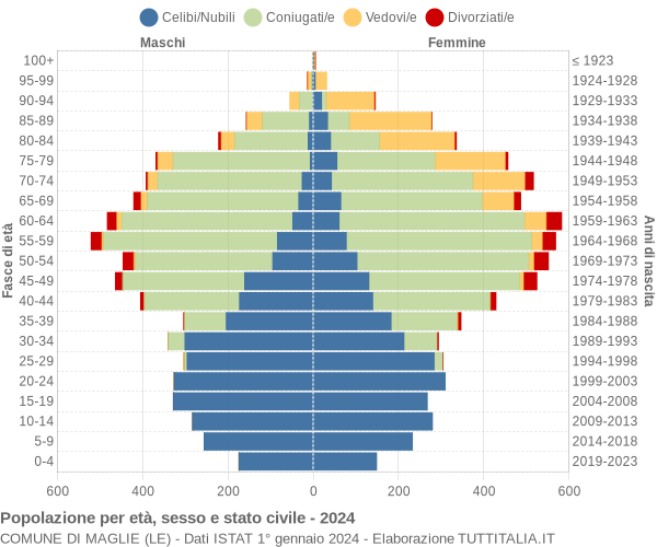 Grafico Popolazione per età, sesso e stato civile Comune di Maglie (LE)