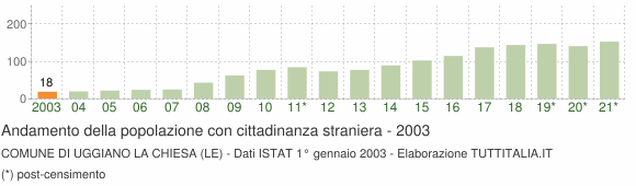Grafico andamento popolazione stranieri Comune di Uggiano la Chiesa (LE)