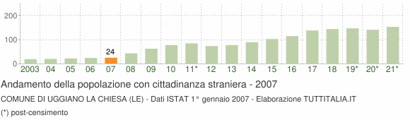 Grafico andamento popolazione stranieri Comune di Uggiano la Chiesa (LE)