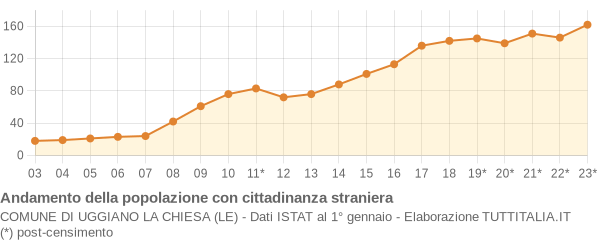 Andamento popolazione stranieri Comune di Uggiano la Chiesa (LE)