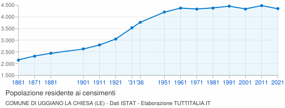 Grafico andamento storico popolazione Comune di Uggiano la Chiesa (LE)