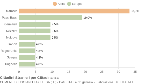 Grafico cittadinanza stranieri - Uggiano la Chiesa 2005