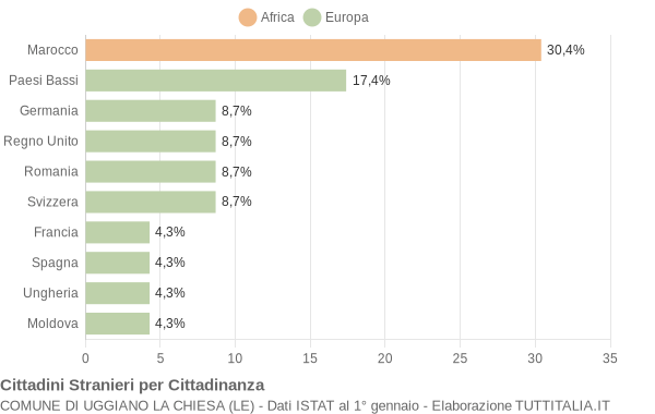 Grafico cittadinanza stranieri - Uggiano la Chiesa 2006