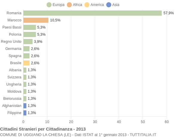 Grafico cittadinanza stranieri - Uggiano la Chiesa 2013