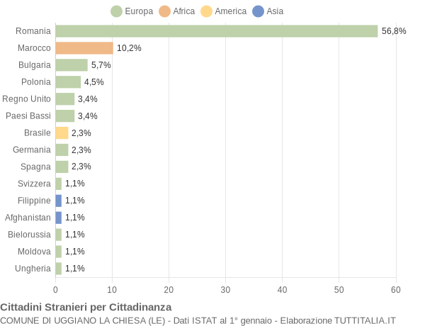 Grafico cittadinanza stranieri - Uggiano la Chiesa 2014