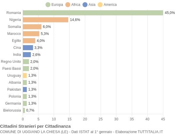 Grafico cittadinanza stranieri - Uggiano la Chiesa 2021