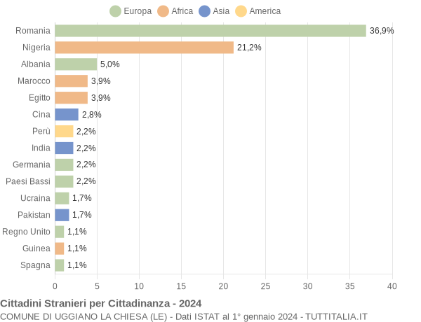 Grafico cittadinanza stranieri - Uggiano la Chiesa 2024