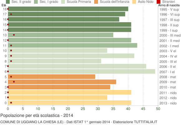 Grafico Popolazione in età scolastica - Uggiano la Chiesa 2014