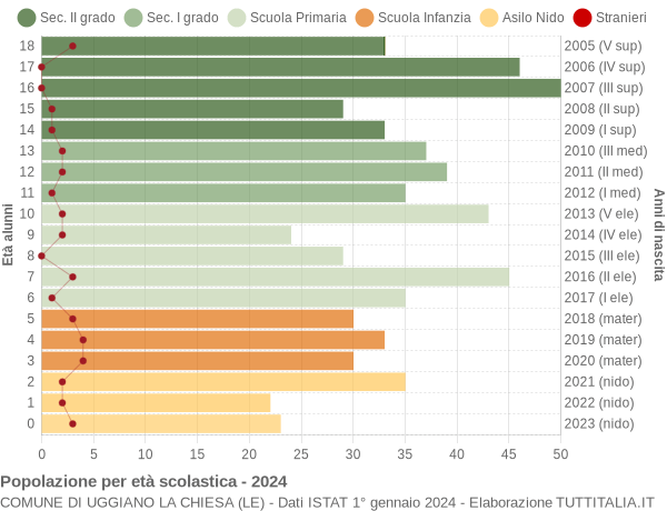 Grafico Popolazione in età scolastica - Uggiano la Chiesa 2024