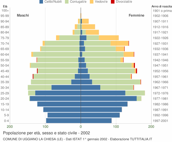 Grafico Popolazione per età, sesso e stato civile Comune di Uggiano la Chiesa (LE)