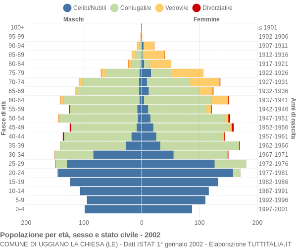 Grafico Popolazione per età, sesso e stato civile Comune di Uggiano la Chiesa (LE)