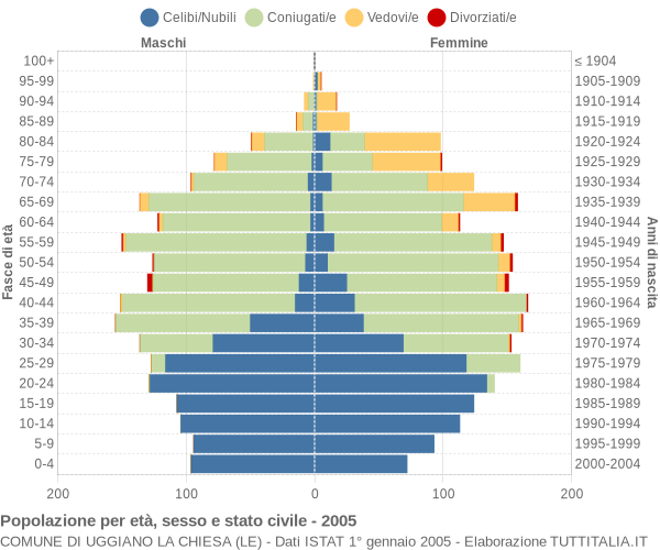 Grafico Popolazione per età, sesso e stato civile Comune di Uggiano la Chiesa (LE)