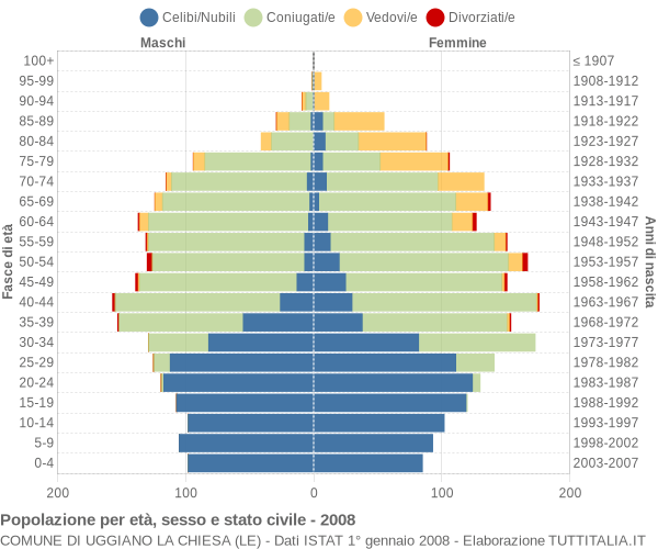 Grafico Popolazione per età, sesso e stato civile Comune di Uggiano la Chiesa (LE)