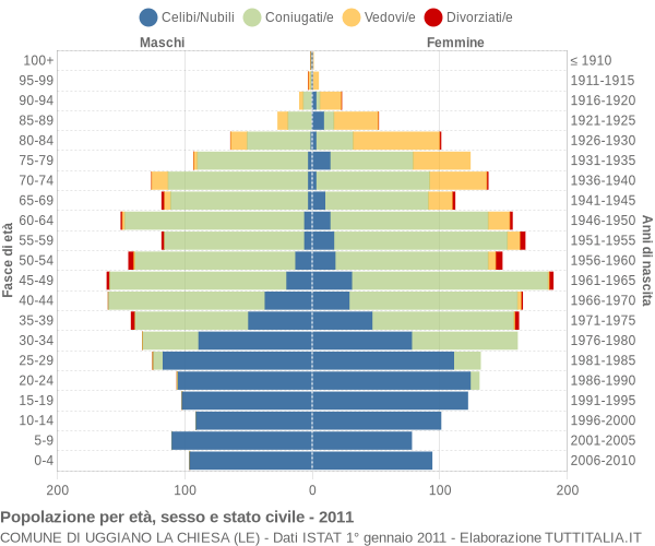 Grafico Popolazione per età, sesso e stato civile Comune di Uggiano la Chiesa (LE)