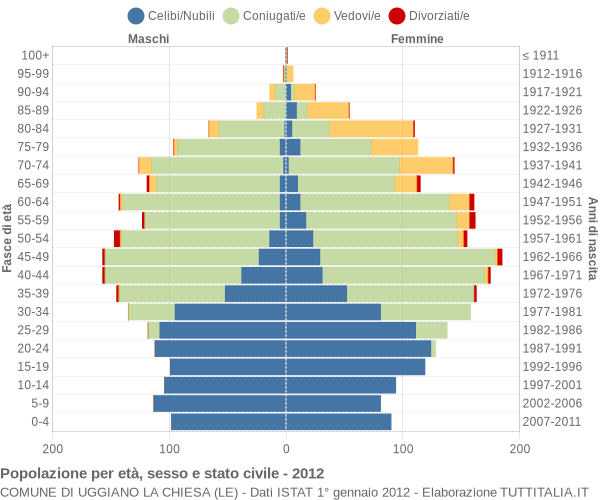 Grafico Popolazione per età, sesso e stato civile Comune di Uggiano la Chiesa (LE)