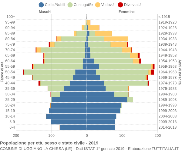 Grafico Popolazione per età, sesso e stato civile Comune di Uggiano la Chiesa (LE)