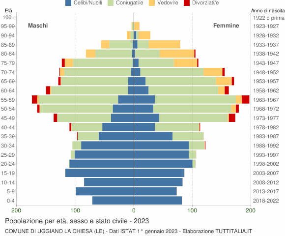Grafico Popolazione per età, sesso e stato civile Comune di Uggiano la Chiesa (LE)