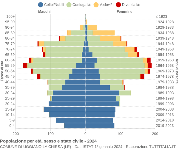 Grafico Popolazione per età, sesso e stato civile Comune di Uggiano la Chiesa (LE)