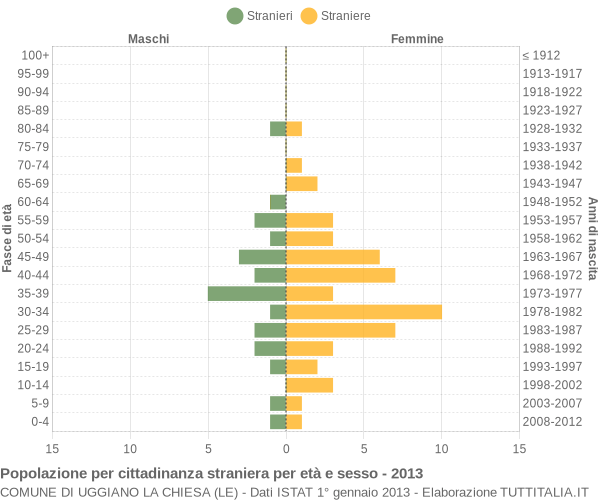 Grafico cittadini stranieri - Uggiano la Chiesa 2013