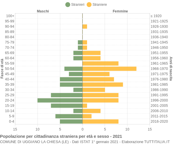 Grafico cittadini stranieri - Uggiano la Chiesa 2021