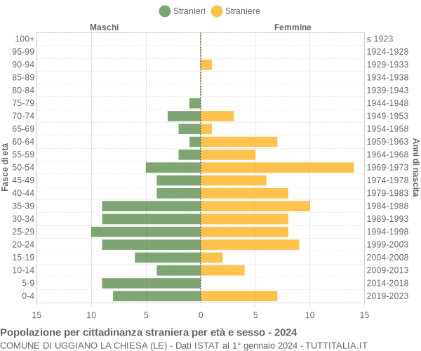 Grafico cittadini stranieri - Uggiano la Chiesa 2024