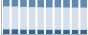 Grafico struttura della popolazione Comune di Uggiano la Chiesa (LE)