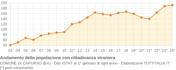 Andamento popolazione stranieri Comune di Capurso (BA)