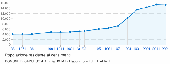 Grafico andamento storico popolazione Comune di Capurso (BA)