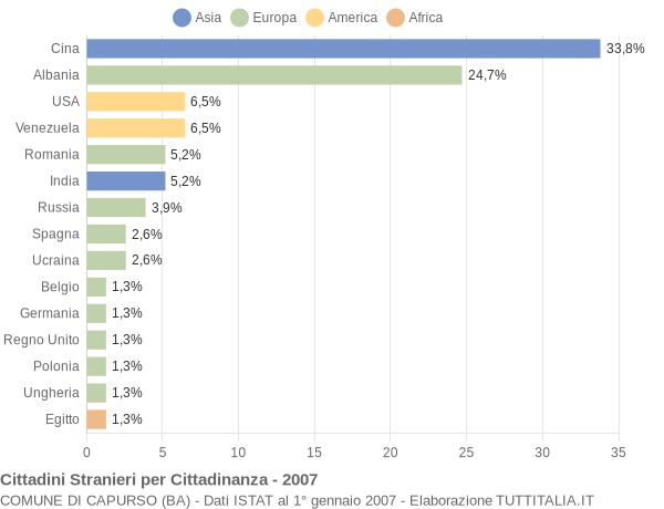 Grafico cittadinanza stranieri - Capurso 2007