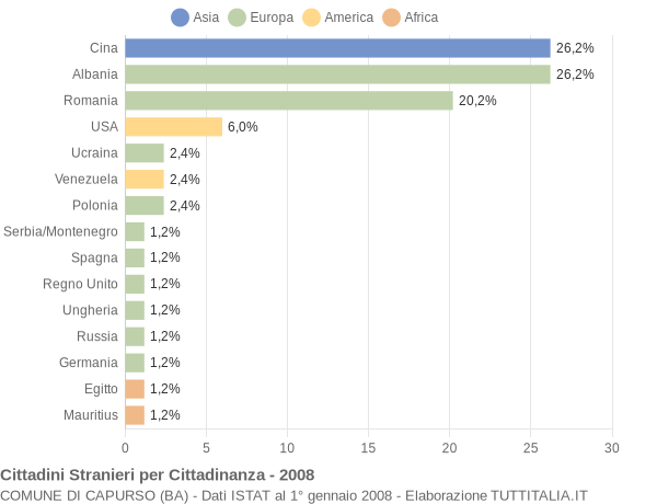 Grafico cittadinanza stranieri - Capurso 2008
