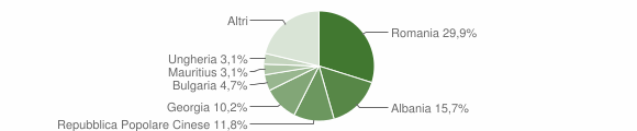 Grafico cittadinanza stranieri - Capurso 2012