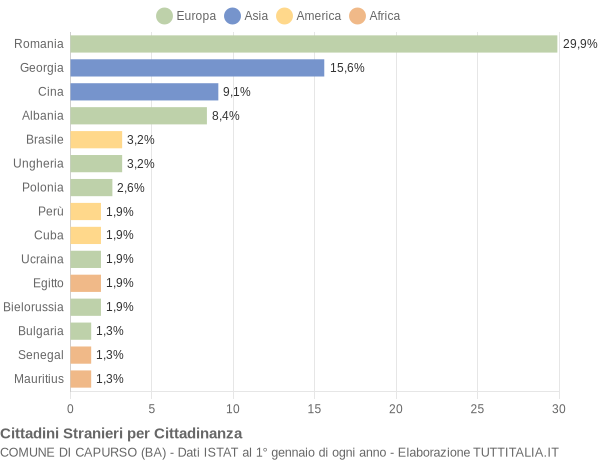 Grafico cittadinanza stranieri - Capurso 2016