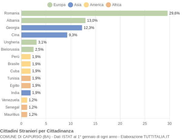 Grafico cittadinanza stranieri - Capurso 2017