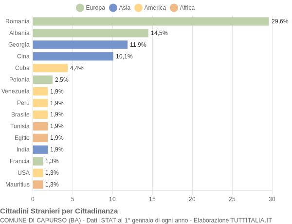 Grafico cittadinanza stranieri - Capurso 2019