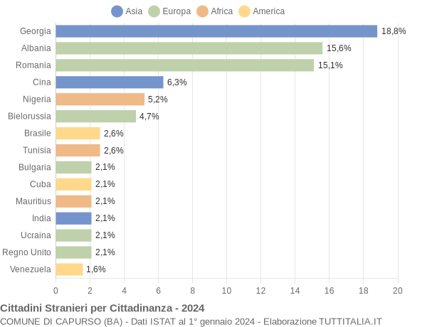 Grafico cittadinanza stranieri - Capurso 2024