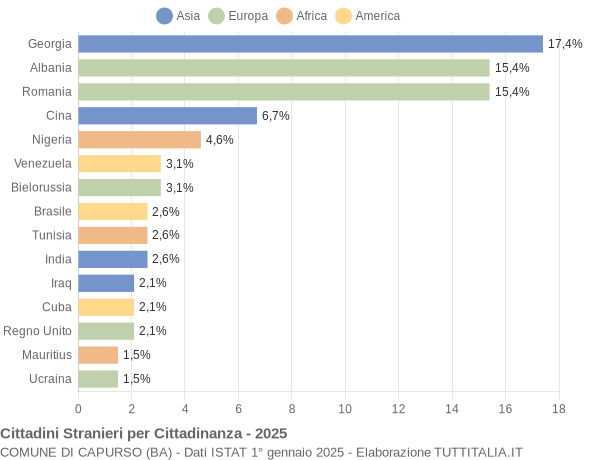 Grafico cittadinanza stranieri - Capurso 2025